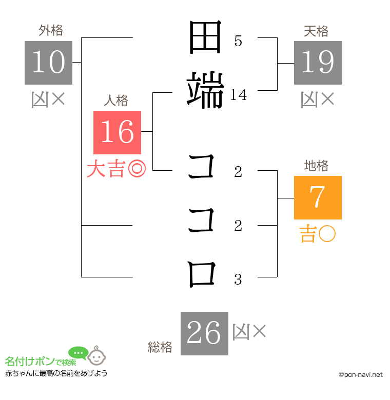 田端 ココロさんの姓名判断結果