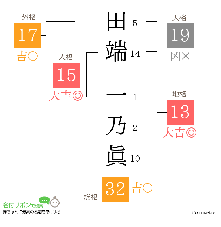 田端 一乃眞さんの姓名判断結果