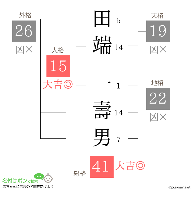 田端 一壽男さんの姓名判断結果