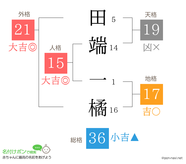 田端 一橘さんの姓名判断結果