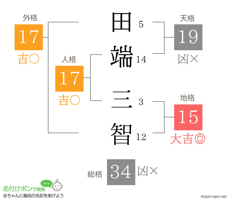 田端 三智さんの姓名判断結果