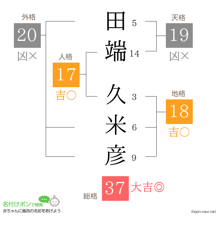 田端 久米彦さんの姓名判断結果
