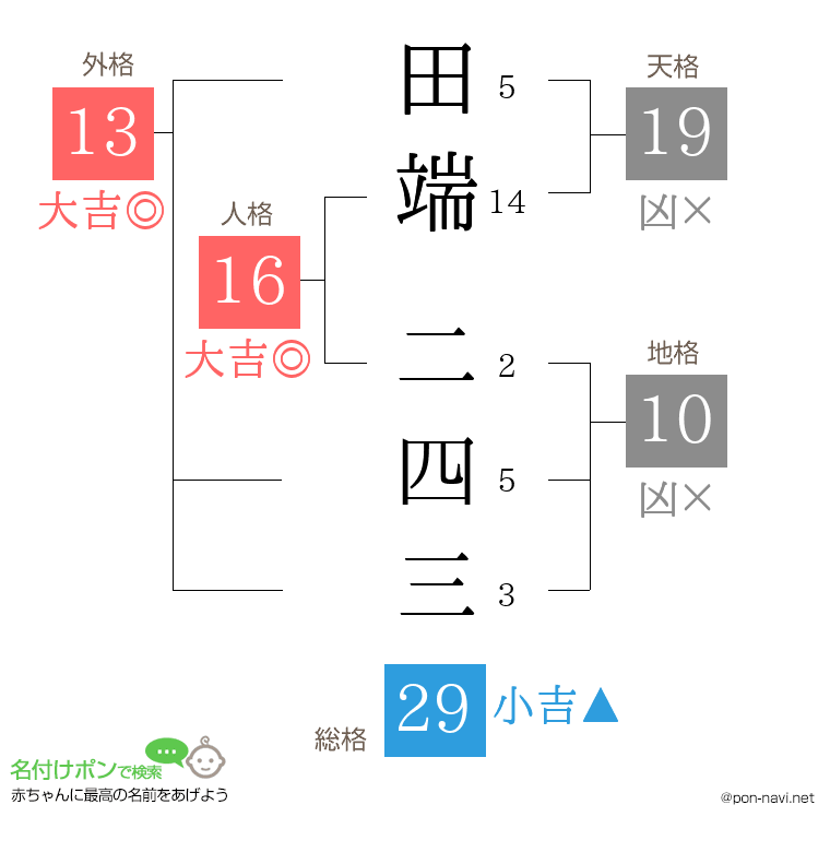 田端 二四三さんの姓名判断結果