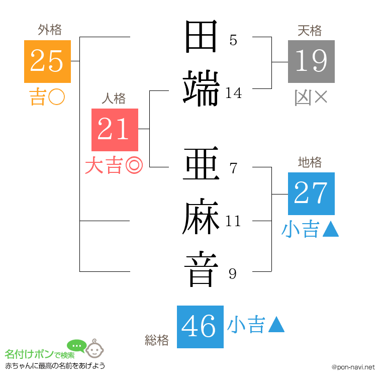 田端 亜麻音さんの姓名判断結果
