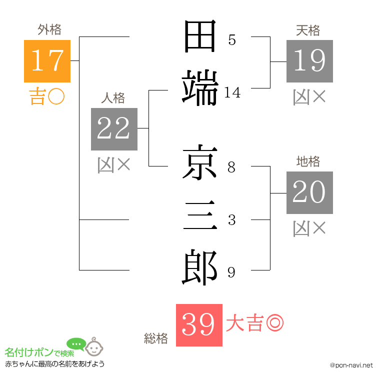 田端 京三郎さんの姓名判断結果