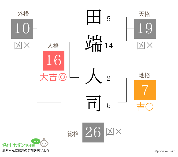 田端 人司さんの姓名判断結果