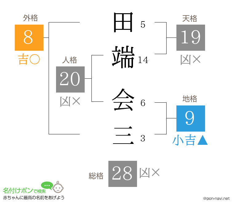 田端 会三さんの姓名判断結果