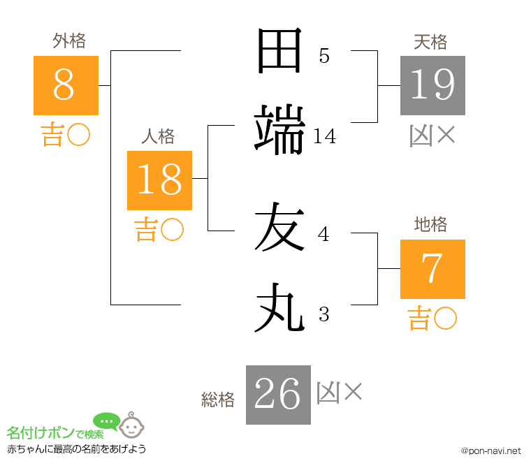 田端 友丸さんの姓名判断結果