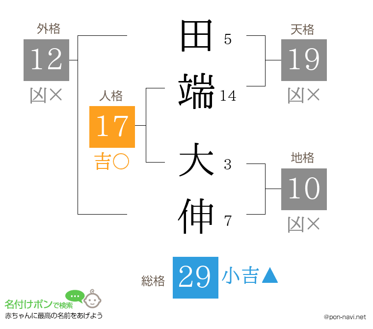 田端 大伸さんの姓名判断結果