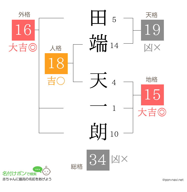 田端 天一朗さんの姓名判断結果