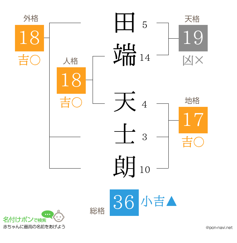 田端 天士朗さんの姓名判断結果
