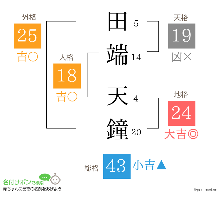 田端 天鐘さんの姓名判断結果