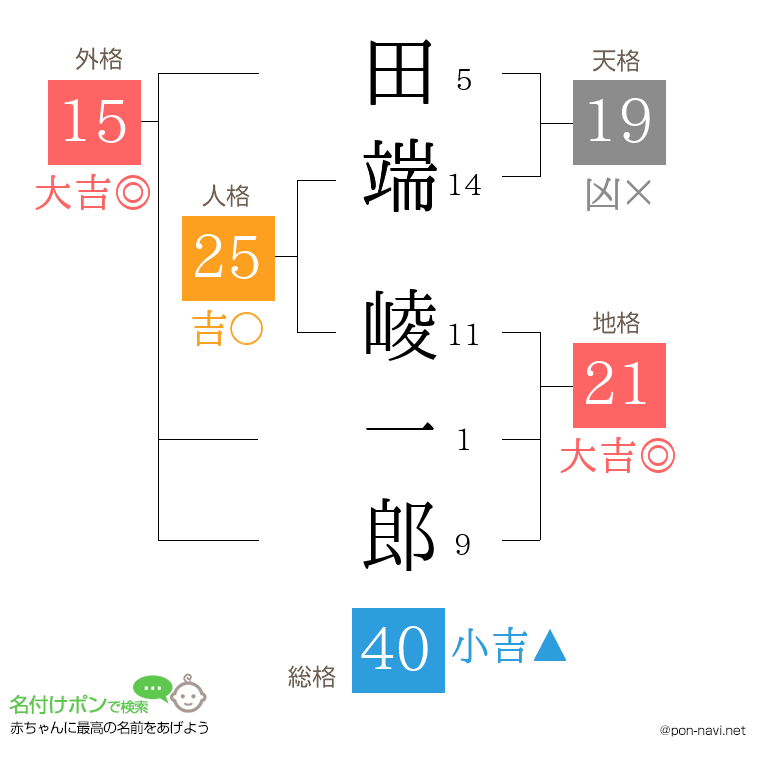 田端 崚一郎さんの姓名判断結果