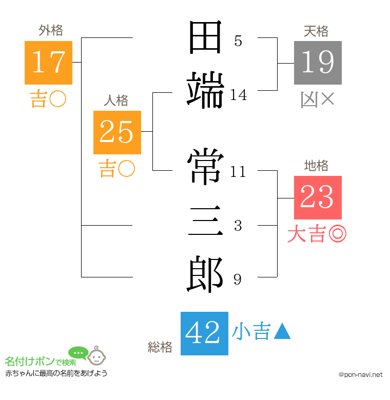 田端 常三郎さんの姓名判断結果