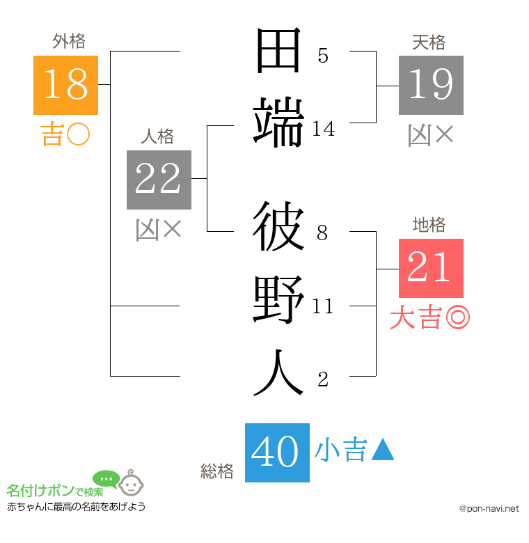 田端 彼野人さんの姓名判断結果