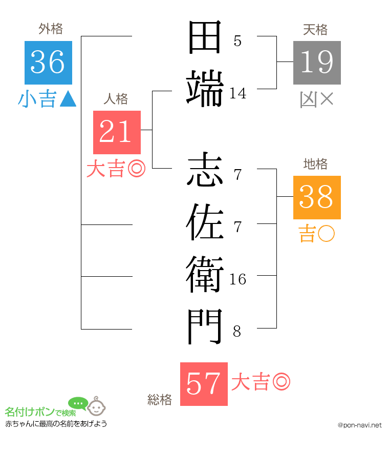 田端 志佐衛門さんの姓名判断結果