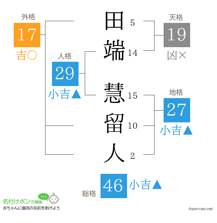 田端 慧留人さんの姓名判断結果