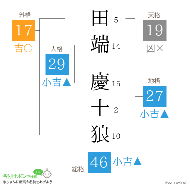 田端 慶十狼さんの姓名判断結果