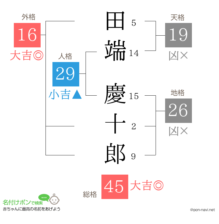 田端 慶十郎さんの姓名判断結果