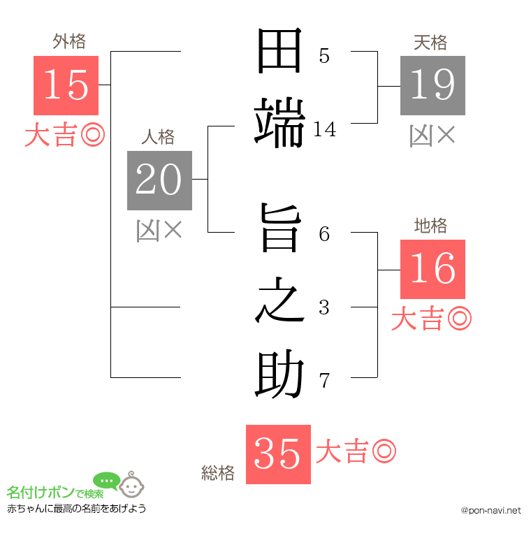 田端 旨之助さんの姓名判断結果