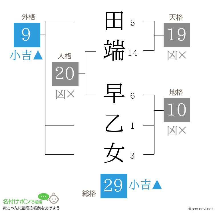 田端 早乙女さんの姓名判断結果