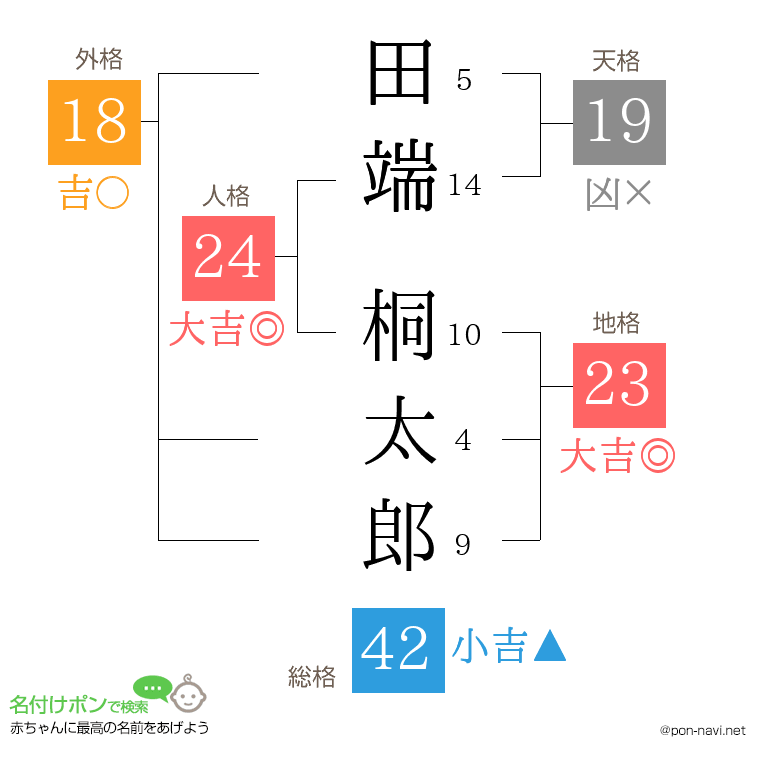 田端 桐太郎さんの姓名判断結果