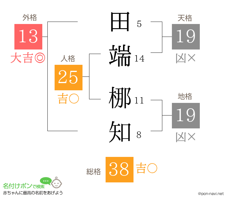田端 梛知さんの姓名判断結果
