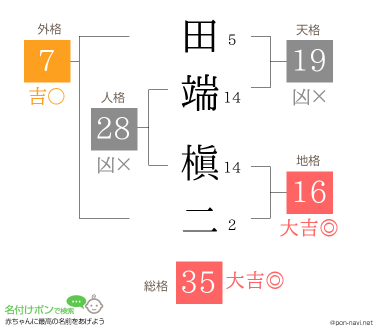 田端 槇二さんの姓名判断結果