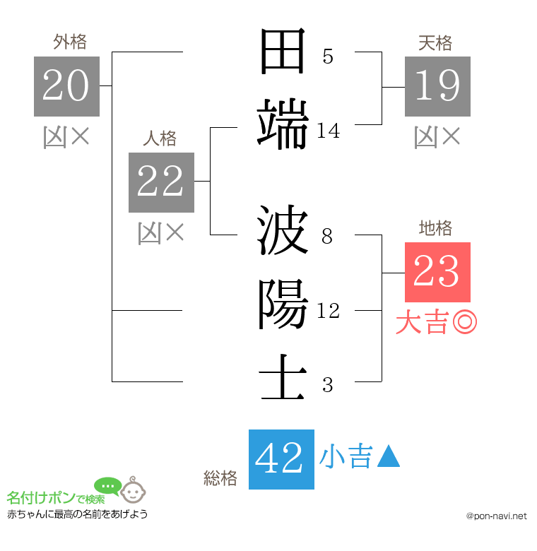 田端 波陽士さんの姓名判断結果