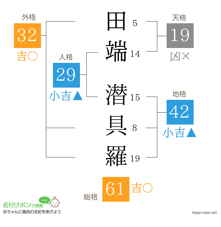 田端 潜具羅さんの姓名判断結果