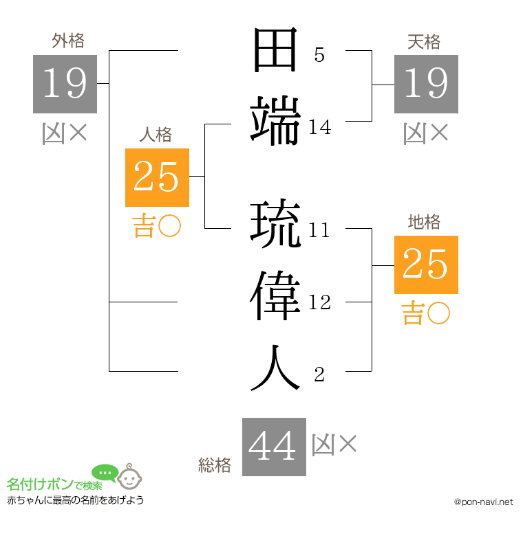 田端 琉偉人さんの姓名判断結果
