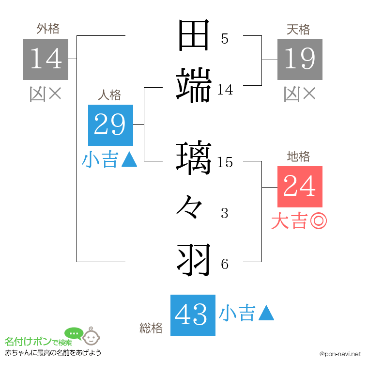 田端 璃々羽さんの姓名判断結果