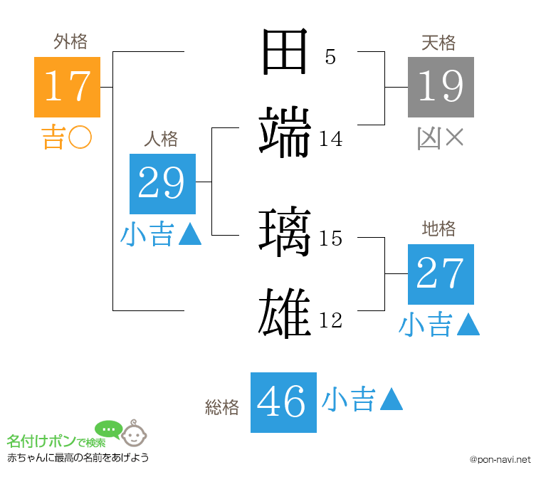 田端 璃雄さんの姓名判断結果