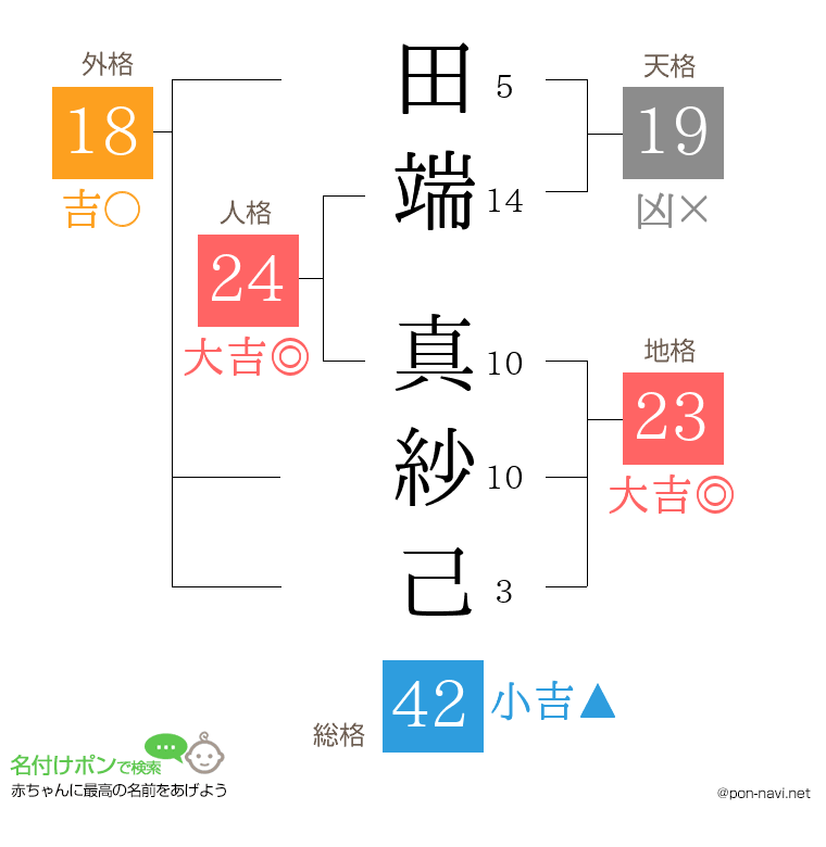 田端 真紗己さんの姓名判断結果