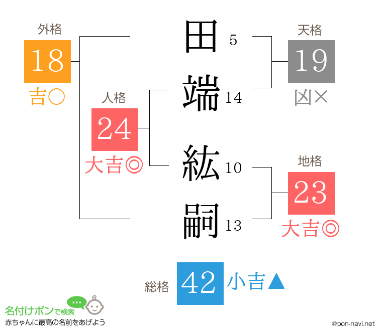 田端 紘嗣さんの姓名判断結果