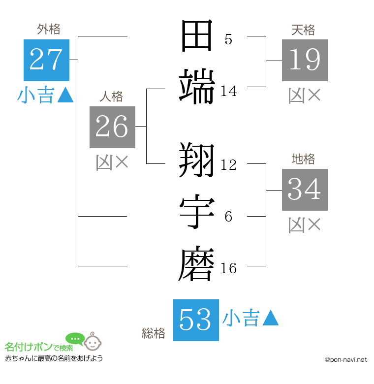 田端 翔宇磨さんの姓名判断結果