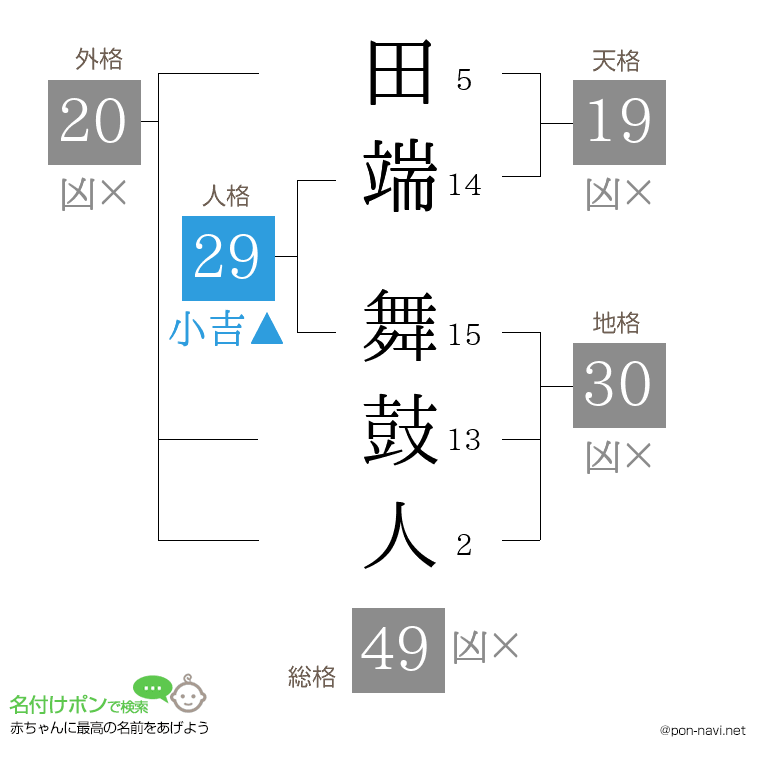 田端 舞鼓人さんの姓名判断結果