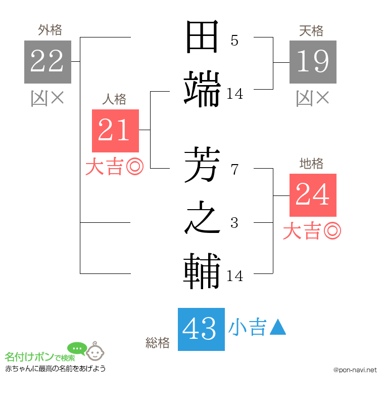 田端 芳之輔さんの姓名判断結果