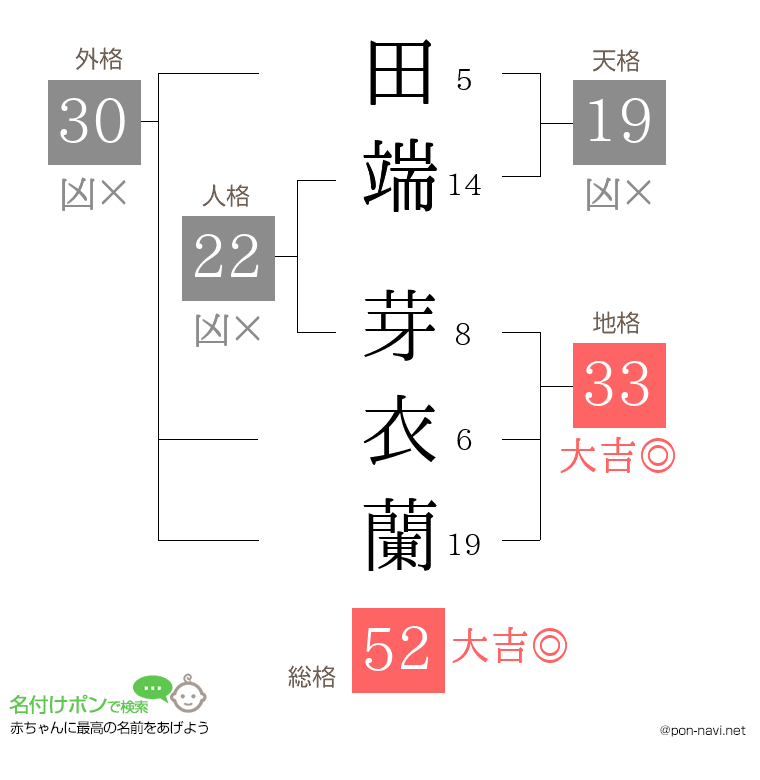 田端 芽衣蘭さんの姓名判断結果
