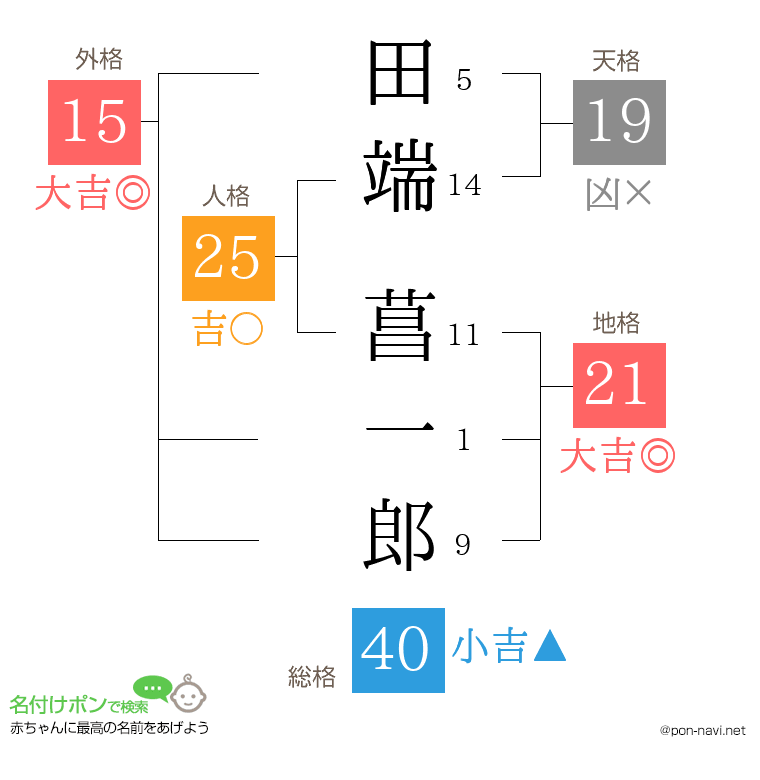 田端 菖一郎さんの姓名判断結果