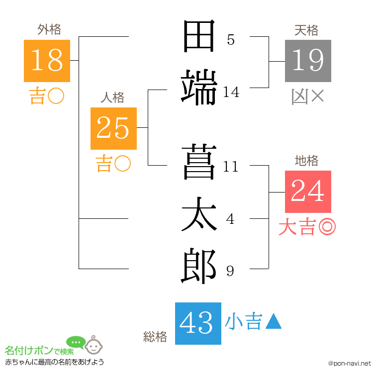 田端 菖太郎さんの姓名判断結果