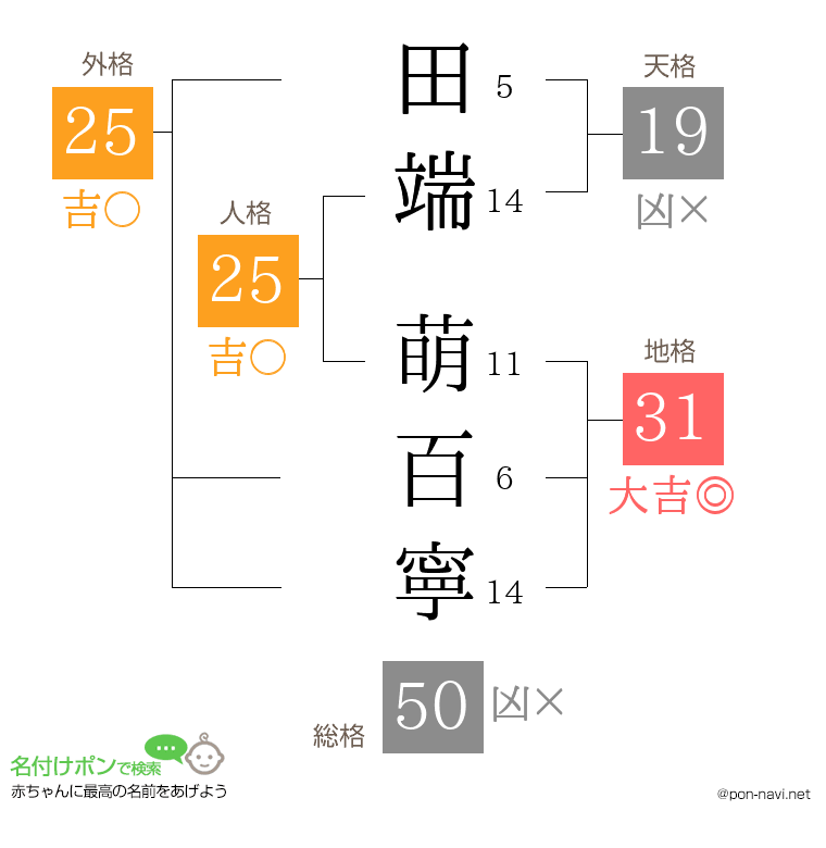 田端 萌百寧さんの姓名判断結果