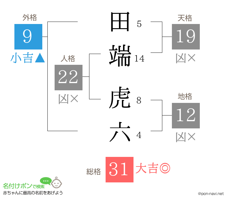 田端 虎六さんの姓名判断結果