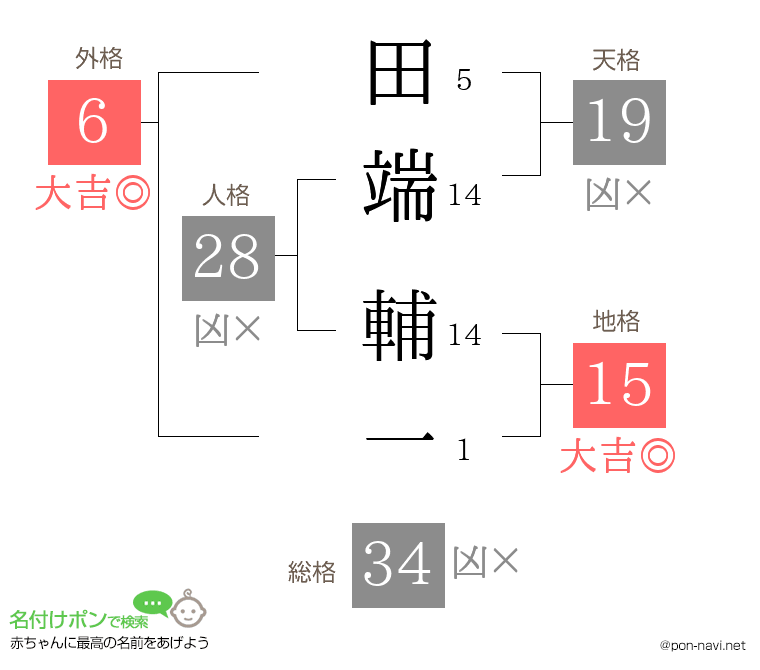 田端 輔一さんの姓名判断結果