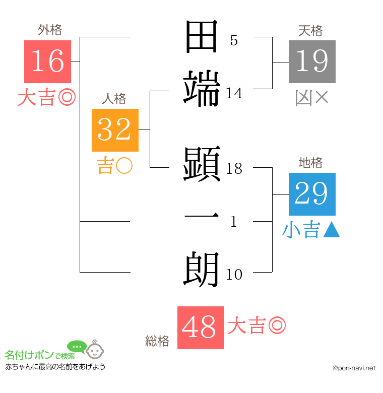 田端 顕一朗さんの姓名判断結果