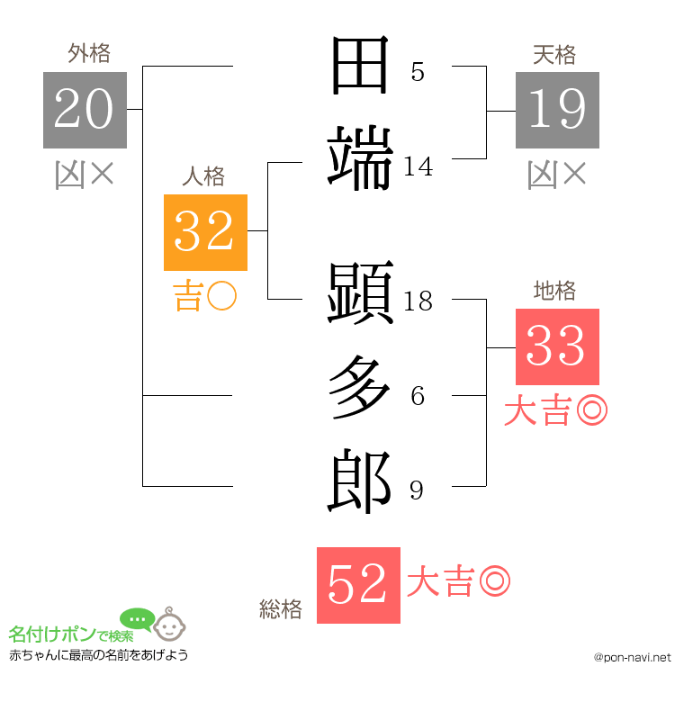 田端 顕多郎さんの姓名判断結果