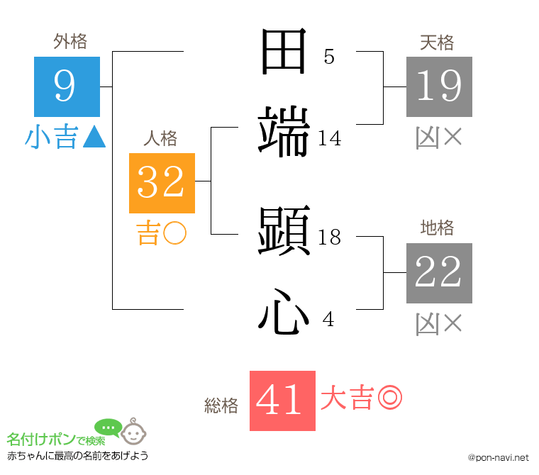 田端 顕心さんの姓名判断結果