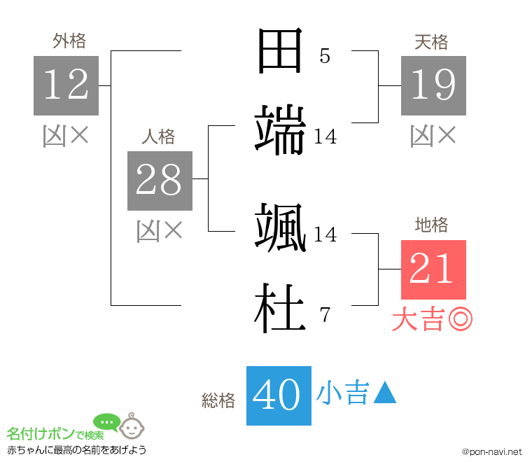 田端 颯杜さんの姓名判断結果