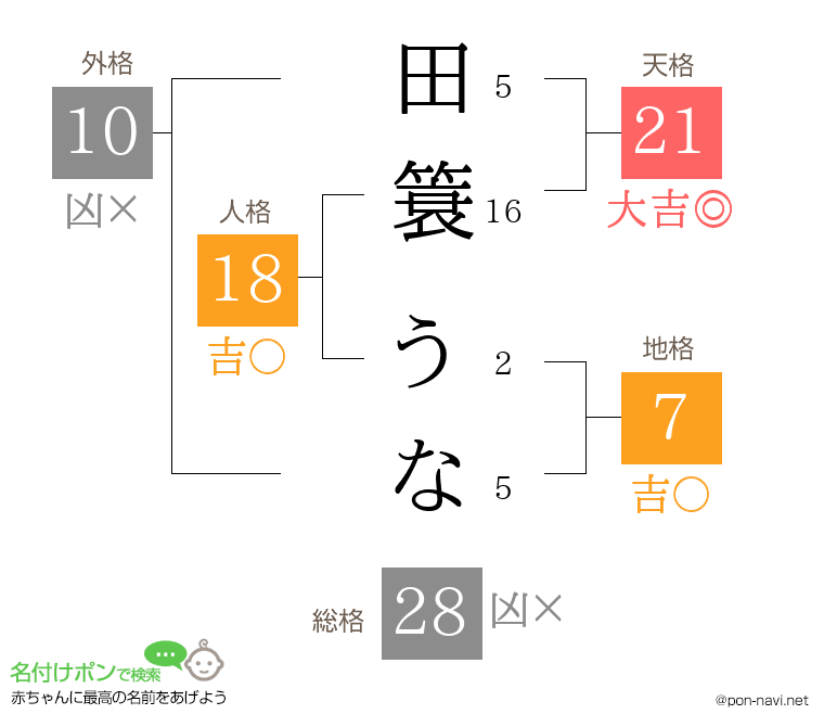 田簑 うなさんの姓名判断結果