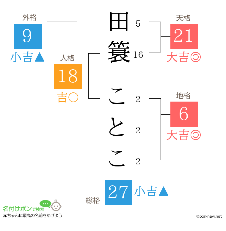 田簑 ことこさんの姓名判断結果